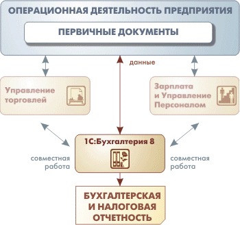 Участки учета автоматизируемые программой 1С Бухгалтерия