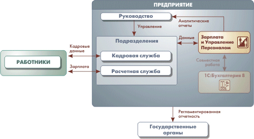 Схема 1С: Управление Персоналом