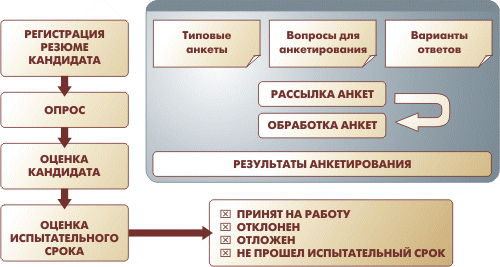 Схема анкетирования