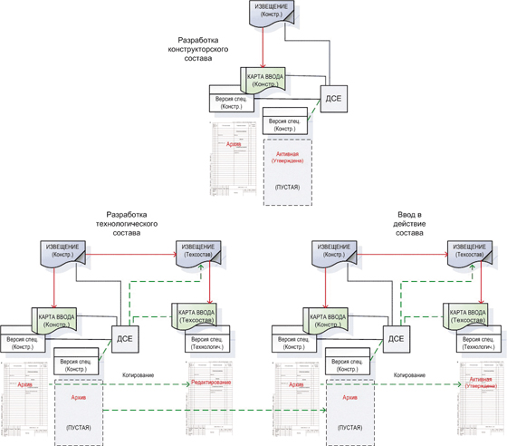 Схема последовательного создания и обработки конструкторского и технологического состава (версий спецификаций)