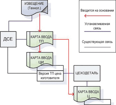 Структура версий цеховых техпроцессов и управляющих документо