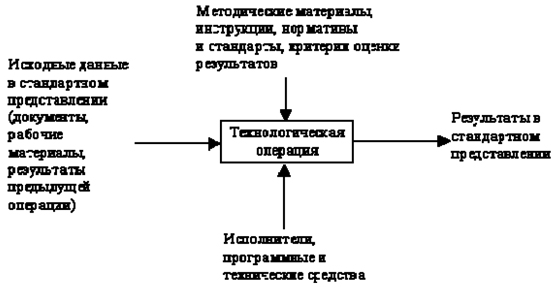 Представление технологической операции проектирования