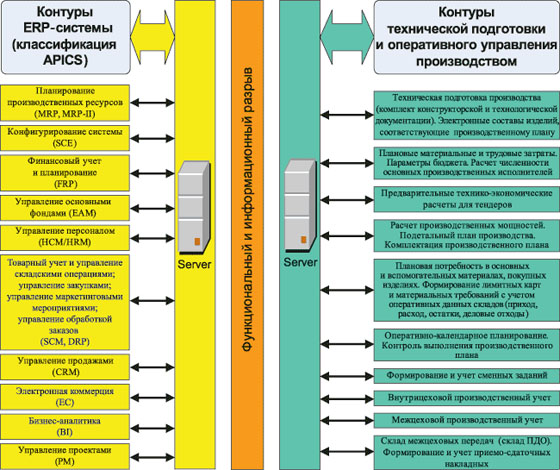 Функциональный и информационный разрыв между уровнями ERP-системы и технической подготовки производства