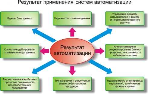 Методы интеграции PLM- и ERP-систем