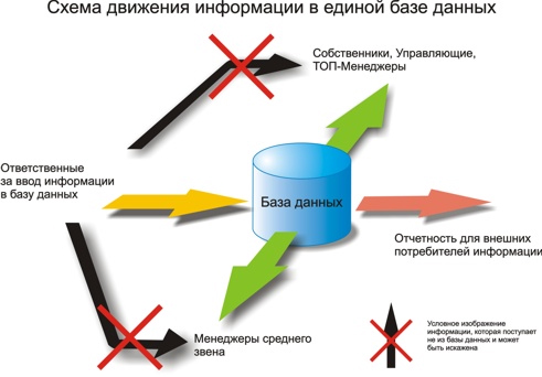 Единая база данных