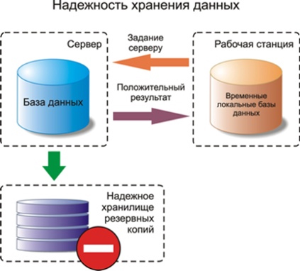 Надежность хранения данных