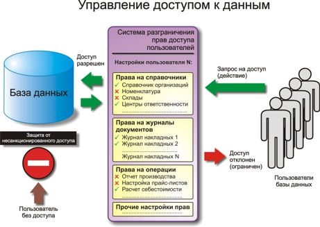 Управление правами пользователей и защита от несанкционированного доступа