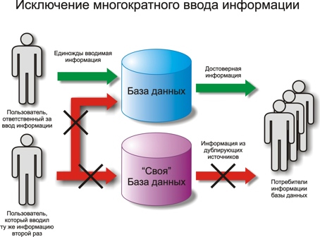 Отсутствие дублирования хранения и ввода данных