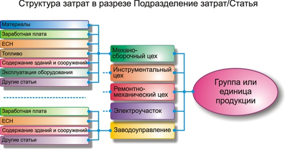 Точный расчет и структурный анализ себестоимости продукции