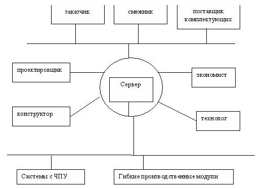 Интегрированная система автоматизации