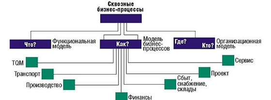 Схема бизнес-процессовУ