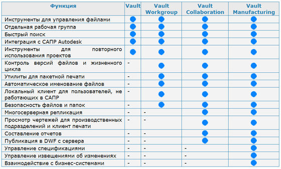 Обзор функций семейства продуктов Autodesk Vault