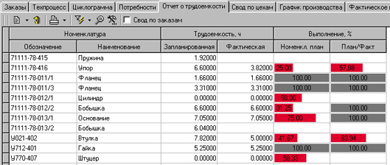 Выполнение подразделением плана по позициям