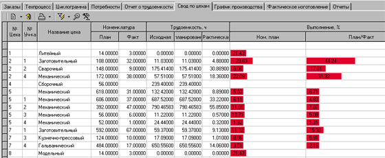 Общее состояние выполнения плана подразделениями