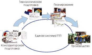 Единая автоматизированная система ТПП и управления производством