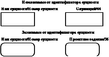 Сущности